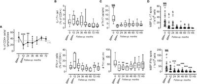 Long-Term Effects of Alemtuzumab on CD4+ Lymphocytes in Multiple Sclerosis Patients: A 72-Month Follow-Up